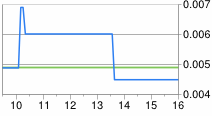 Google Finance Chart