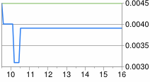 Google Finance Chart